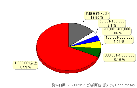(3135)凌航 股東持股分級圖