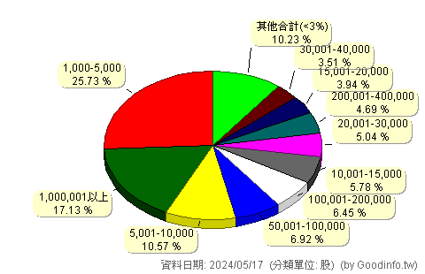 (3138)耀登 股東持股分級圖