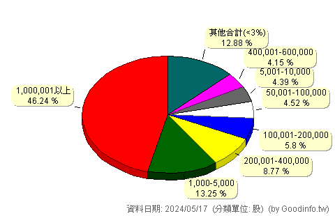 (3147)大綜 股東持股分級圖
