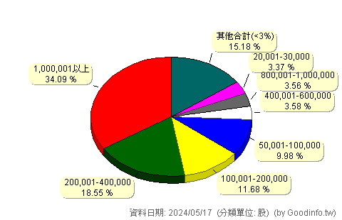 (3158)嘉實 股東持股分級圖