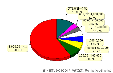 (3168)眾福科 股東持股分級圖
