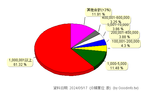 (3178)公準 股東持股分級圖