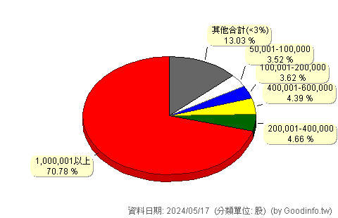 (3188)鑫龍騰 股東持股分級圖