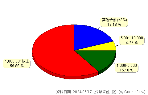 (3189)景碩 股東持股分級圖