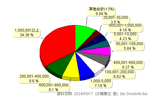 (3207)耀勝 股東持股分級圖
