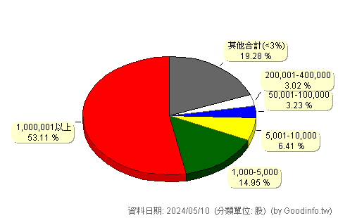 (3231)緯創 股東持股分級圖