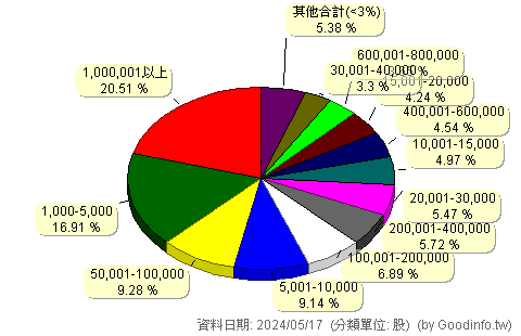 (3234)光環 股東持股分級圖