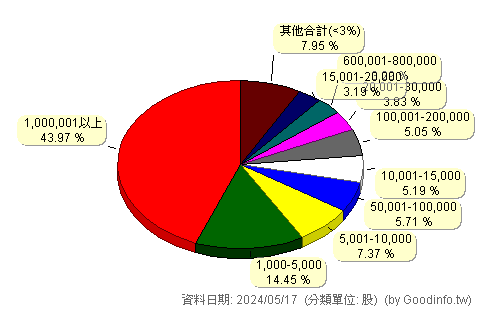 (3272)東碩 股東持股分級圖
