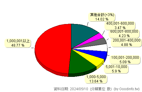 (3287)廣寰科 股東持股分級圖