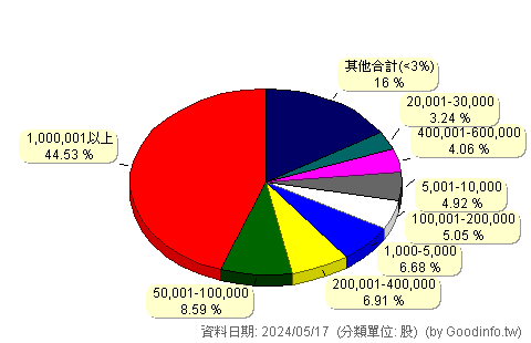 (3290)東浦 股東持股分級圖