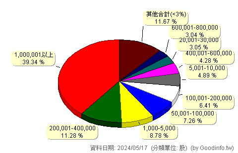 (3303)岱稜 股東持股分級圖