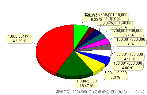 (3305)昇貿 股東持股分級圖