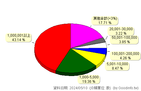 (3306)鼎天 股東持股分級圖
