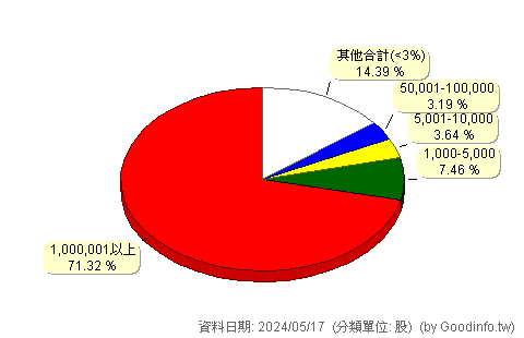 (3313)斐成 股東持股分級圖