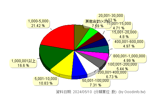 (3325)旭品 股東持股分級圖
