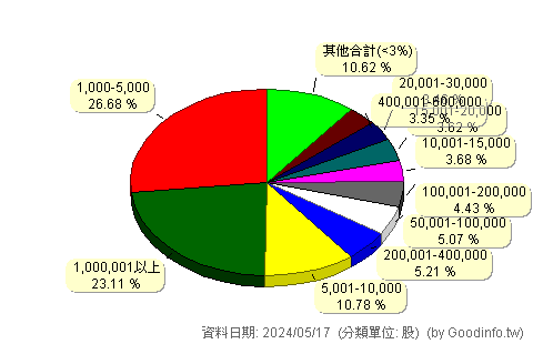(3338)泰碩 股東持股分級圖