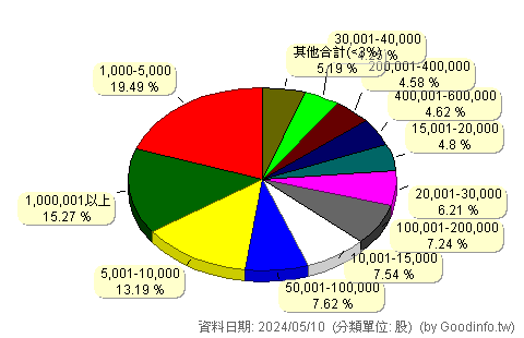 (3360)尚立 股東持股分級圖