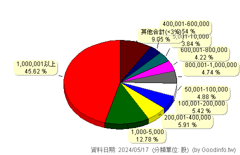 (3406)玉晶光 股東持股分級圖