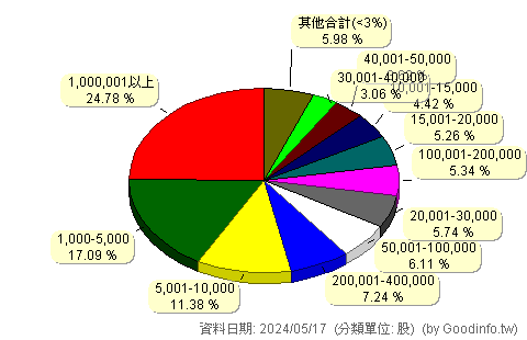 (3419)譁裕 股東持股分級圖