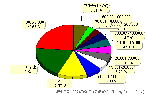 (3437)榮創 股東持股分級圖