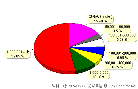 (3443)創意 股東持股分級圖
