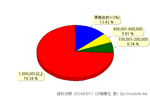 (3467)台灣精材 股東持股分級圖