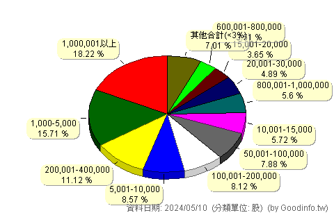 (3484)崧騰 股東持股分級圖