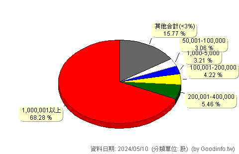(3489)森寶 股東持股分級圖