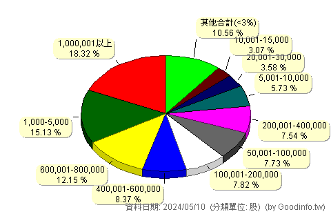 (3491)昇達科 股東持股分級圖