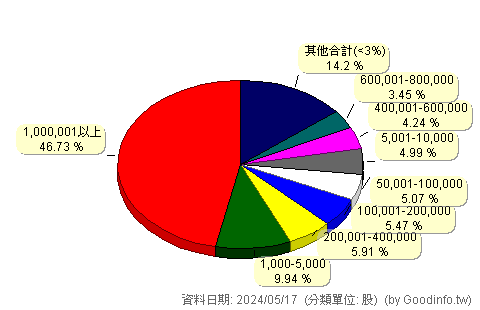 (3501)維熹 股東持股分級圖