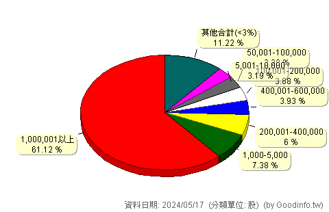 (3512)皇龍 股東持股分級圖