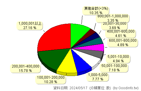 (3518)柏騰 股東持股分級圖