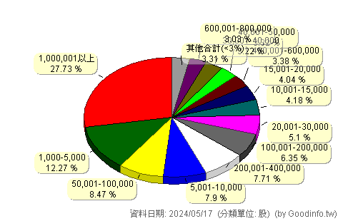 (3520)華盈 股東持股分級圖