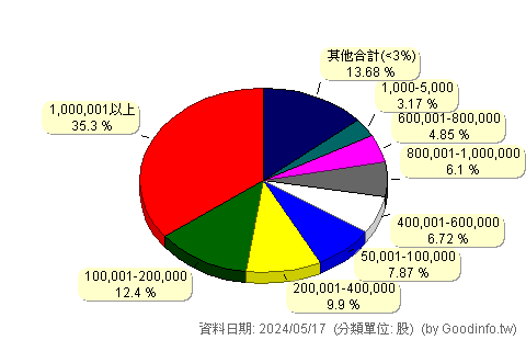 (3529)力旺 股東持股分級圖