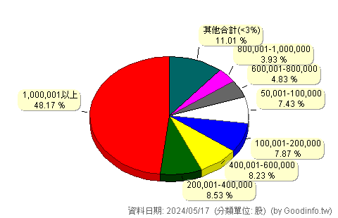 (3533)嘉澤 股東持股分級圖