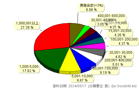(3535)晶彩科 股東持股分級圖