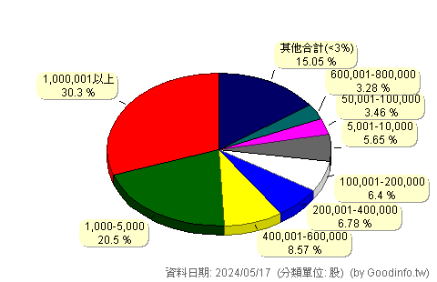(3548)兆利 股東持股分級圖