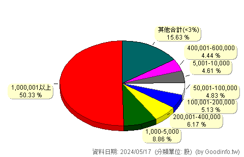 (3557)嘉威 股東持股分級圖