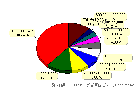 (3563)牧德 股東持股分級圖