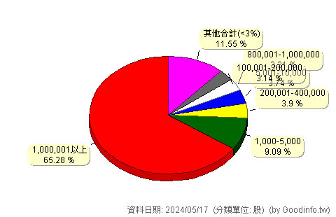 (3564)其陽 股東持股分級圖