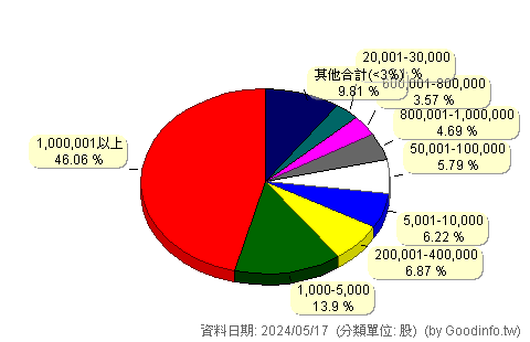 (3570)大塚 股東持股分級圖