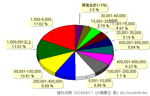(3580)友威科 股東持股分級圖