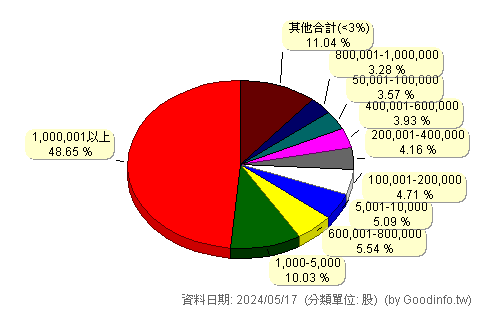 (3581)博磊 股東持股分級圖