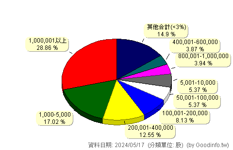(3587)閎康 股東持股分級圖