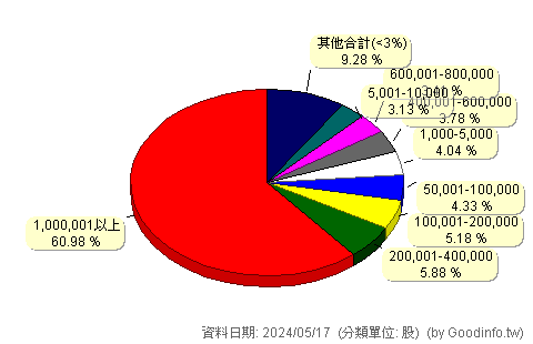 (3593)力銘 股東持股分級圖