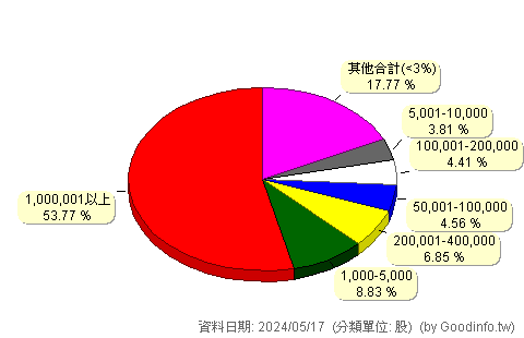 (3594)磐儀 股東持股分級圖