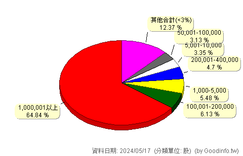 (3597)映興 股東持股分級圖