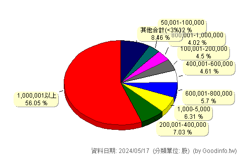 (3617)碩天 股東持股分級圖