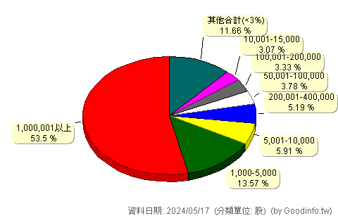 (3622)洋華 股東持股分級圖