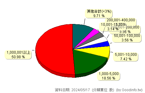 (3623)富晶通 股東持股分級圖